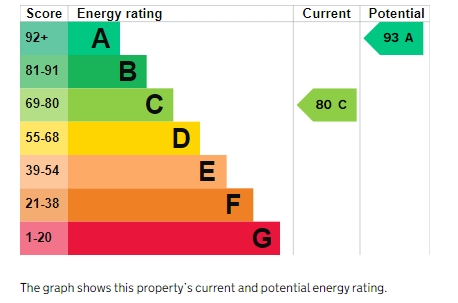 EPC Graph for Cedar Close
