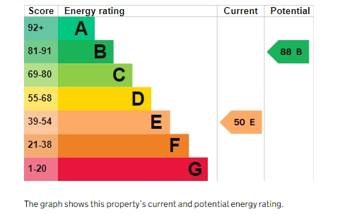 EPC Graph for Stoke Canon, Exeter