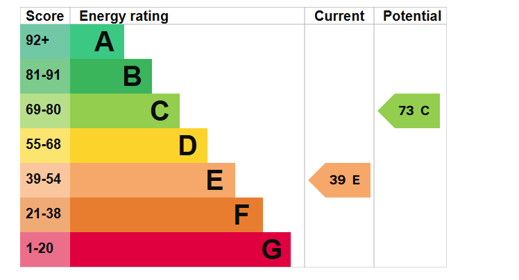 EPC Graph for Wainsway, Perranporth