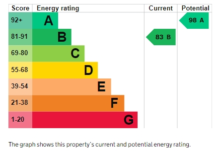 EPC Graph for Tithebarn, Exeter