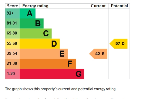 EPC Graph for Lower North Street, Exeter