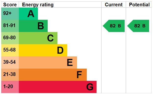 EPC Graph for Harris Place, Exeter