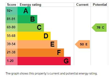 EPC Graph for Imperial Road, Exmouth