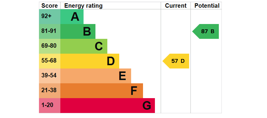 EPC Graph for Nanhayes Row