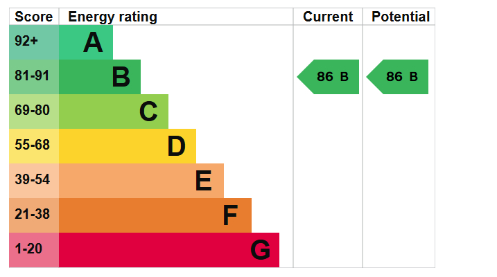 EPC Graph for Longdowns, Penryn