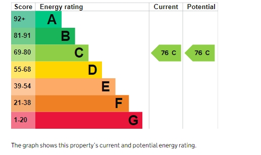 EPC Graph for Tristan Close, Exeter