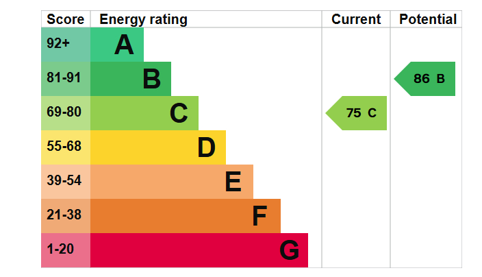 EPC Graph for Trenoweth Road, Falmouth