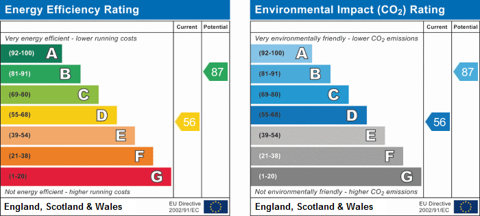 EPC Graph for West Street, Penryn