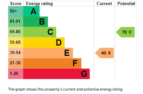 EPC Graph for Top floor flat, 39 New North Road