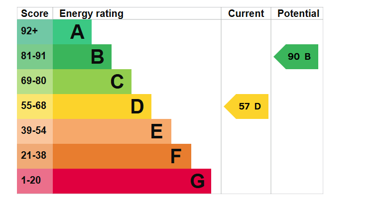 EPC Graph for Polisken Way, St Erme