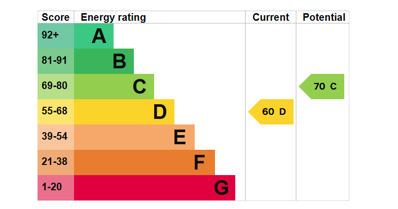 EPC Graph for Edgcumbe Avenue, Newquay