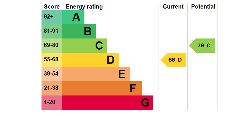EPC Graph for Bohill, Penryn