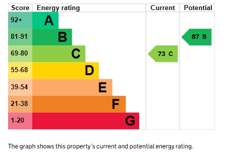 EPC Graph for Newhayes Close, Exeter