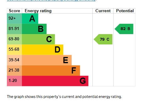 EPC Graph for Alphington, Exeter