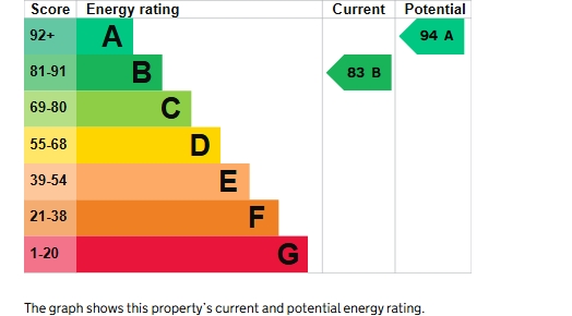EPC Graph for Lang Hill, Exeter