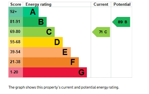 EPC Graph for Sargent Close, Exeter