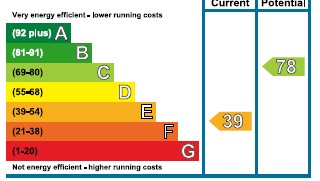 EPC Graph for Point Mills, Bissoe, Truro
