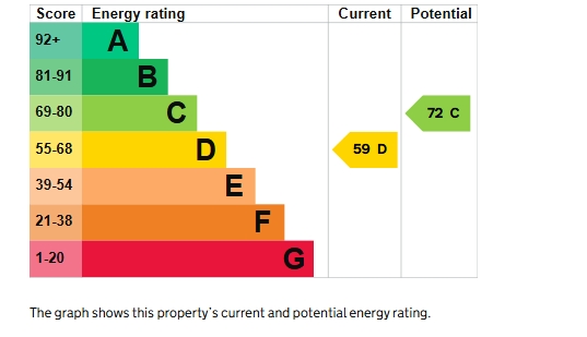EPC Graph for Meadfoot Road, Torquay