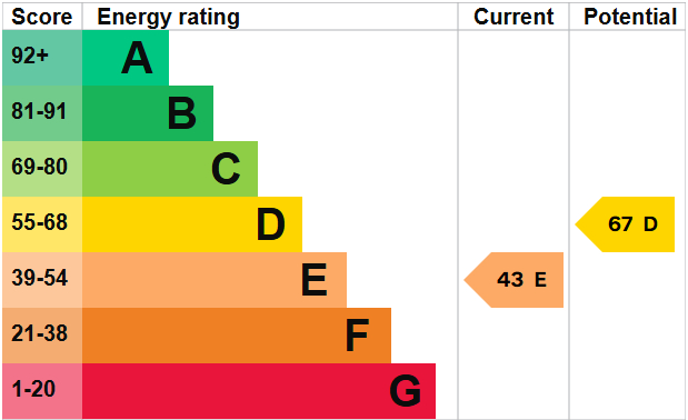 EPC Graph for South Street, Exeter