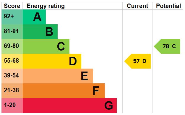 EPC Graph for Princes Street North, Exeter