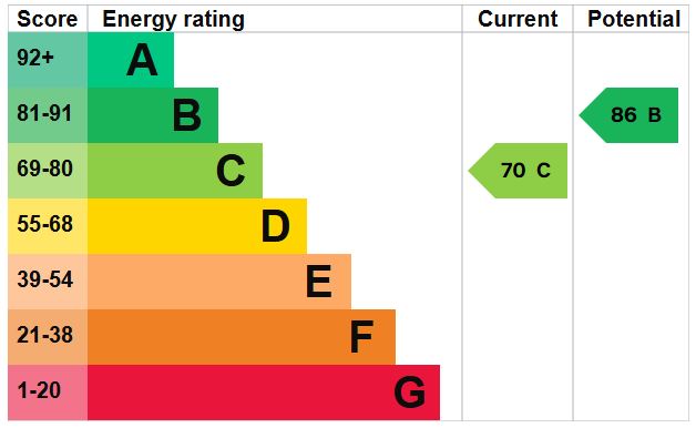 EPC Graph for Radford Road, Exeter