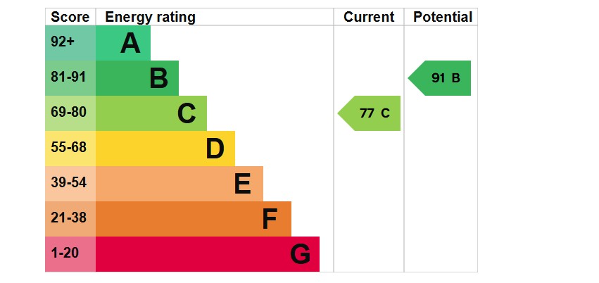 EPC Graph for Mabe Burnthouse, Penryn