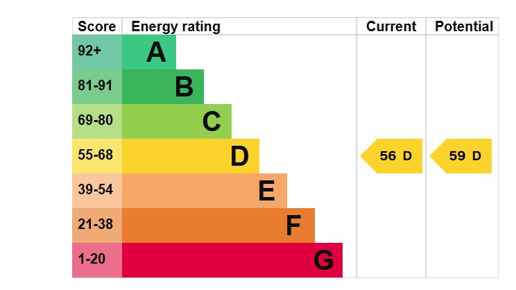 EPC Graph for Cardinham, Bodmin