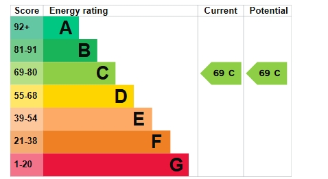 EPC Graph for Waterside, Exeter