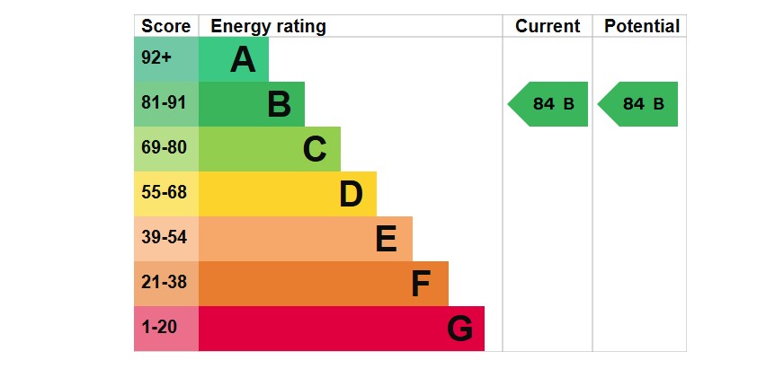 EPC Graph for Narrowcliff, Newquay