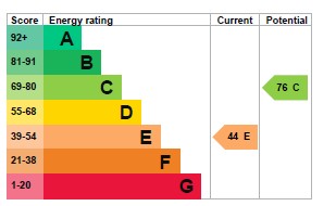 EPC Graph for Summercourt, Newquay, Cornwall