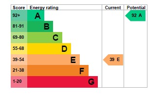 EPC Graph for Summercourt, Newquay, Cornwall