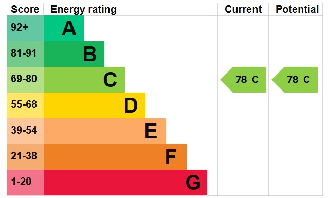 EPC Graph for Exon Mews, Mount Pleasant Road