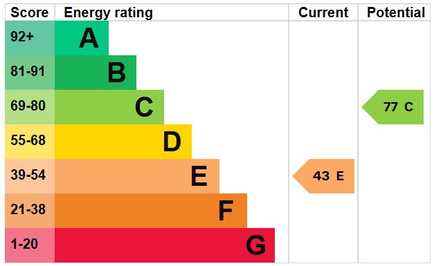 EPC Graph for Alphington Street, Exeter
