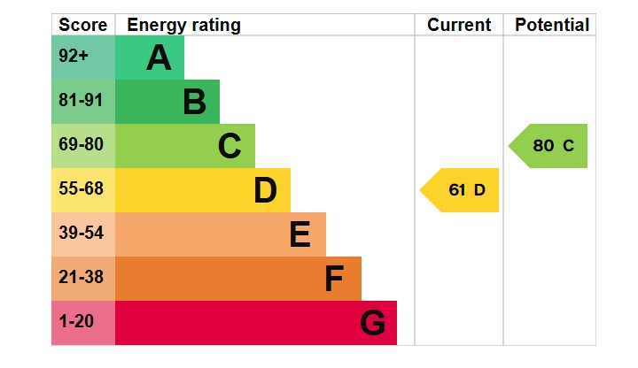EPC Graph for Turnaware Road, Falmouth