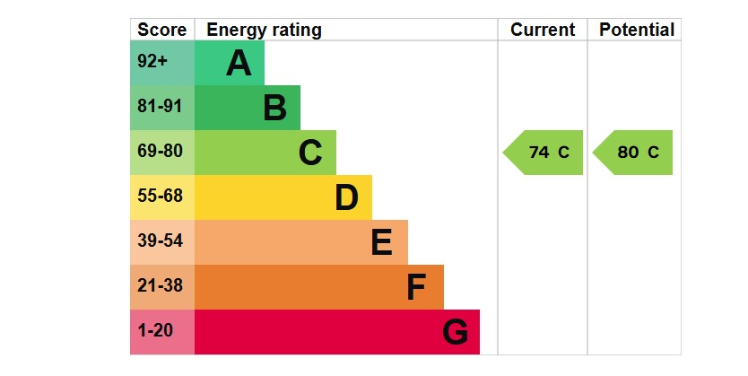 EPC Graph for Little Oaks, Penryn