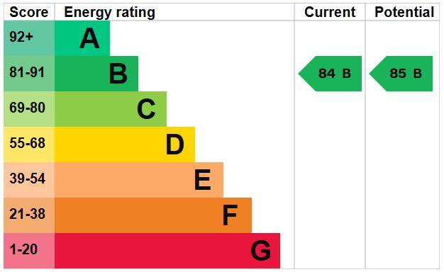 EPC Graph for Howell Road, Exeter