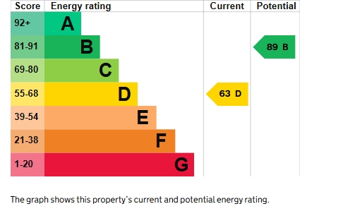 EPC Graph for Topsham, Exeter