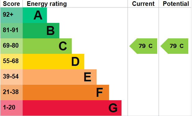 EPC Graph for 2 bedroom Property to let