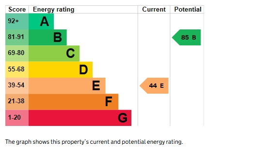 EPC Graph for Cheriton Fitzpaine, Crediton