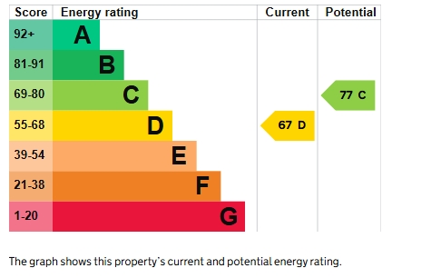 EPC Graph for Kinnerton Way, Exeter