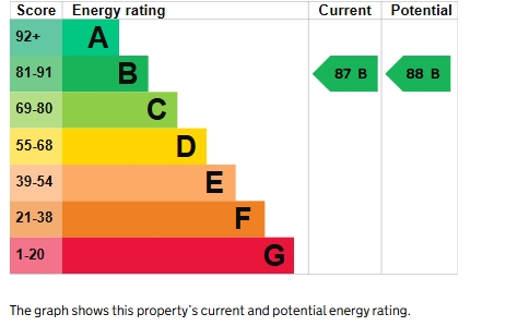 EPC Graph for Cranbrook, Exeter