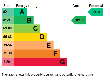 EPC Graph for Sweet Chestnut, Cranbrook