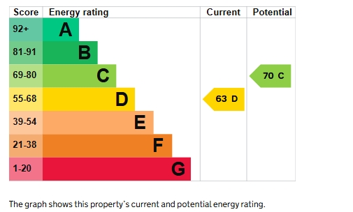 EPC Graph for Haldon Road, Exeter