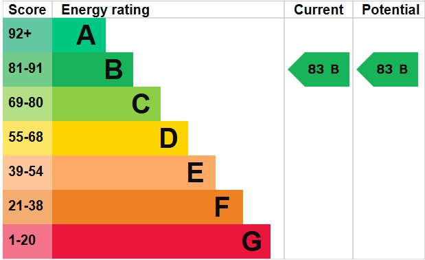 EPC Graph for Matford, Exeter