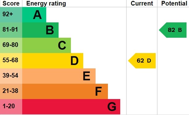 EPC Graph for Ladysmith Road, Exeter