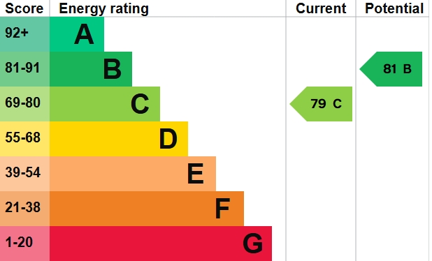 EPC Graph for Clipper Quay, Exeter