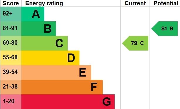 EPC Graph for King Street, Exeter