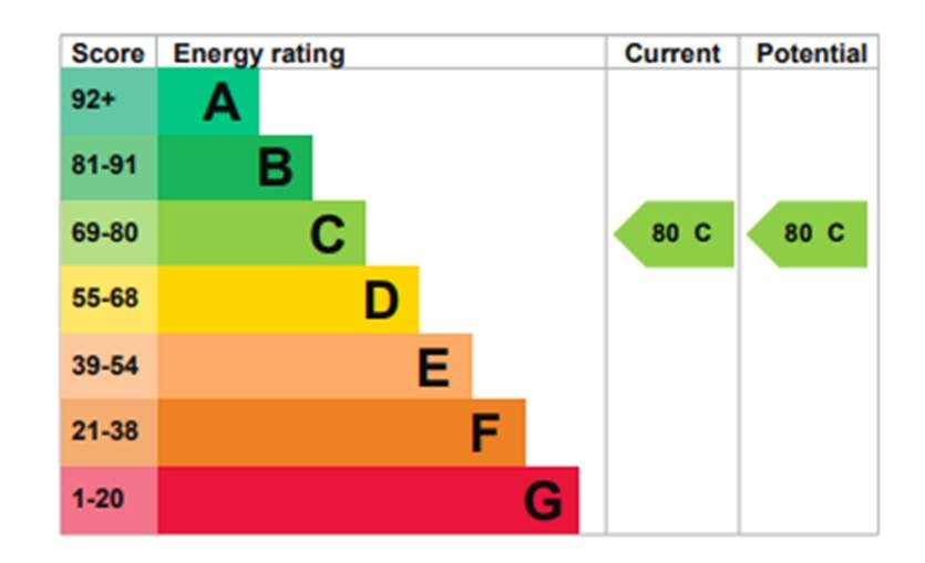 EPC Graph for Southernhay Gardens, Exeter
