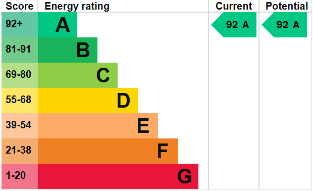 EPC Graph for Skylark Way, Exmouth