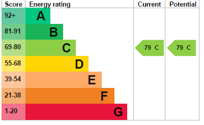 EPC Graph for Southernhay Gardens, Exeter, Devon, EX1